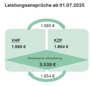 Übersicht Verhinderungs- und Kurzzeitpflege 2025.