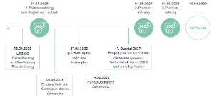 Schaubild Wahltarif Zahnersatz.