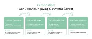 Das Bild zeigt die einzelnen Behandlungsschritte bei Parodontitis.
